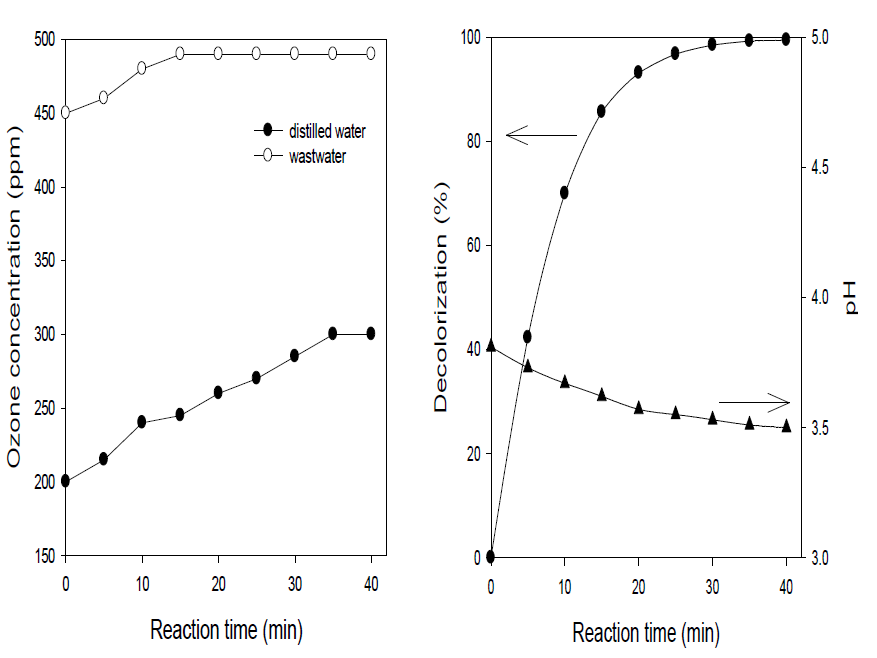 Changes of Ozone and pH according to reaction time.