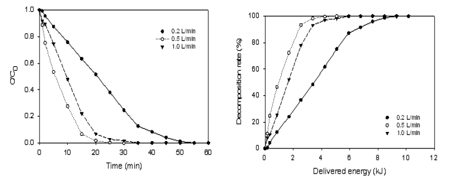 Degradation of BPA according to input gases flow rate.