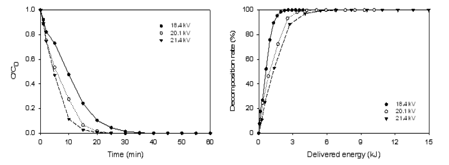 Degradation of BPA according to voltages.