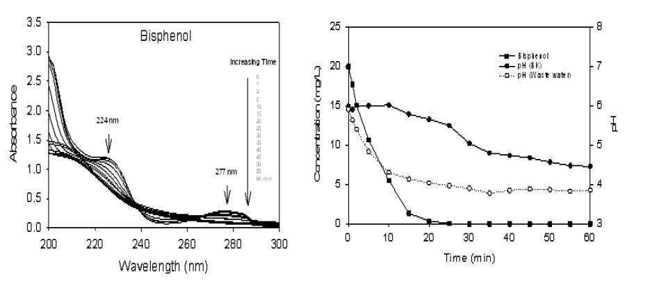 Trends of UV spectrum and pH.