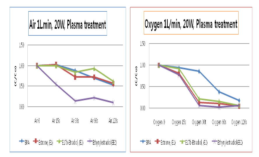 Comparison of degradation ratio with air and oxygen.