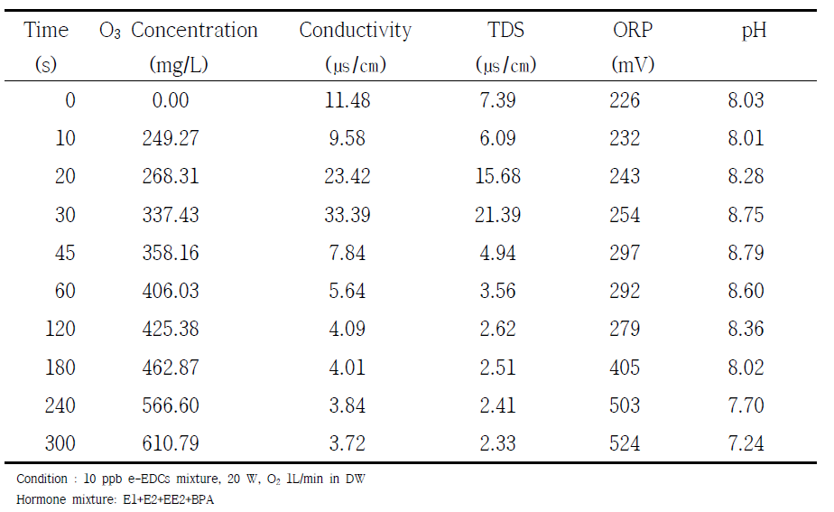 Change of water parameter during degradation in PM-UDBD