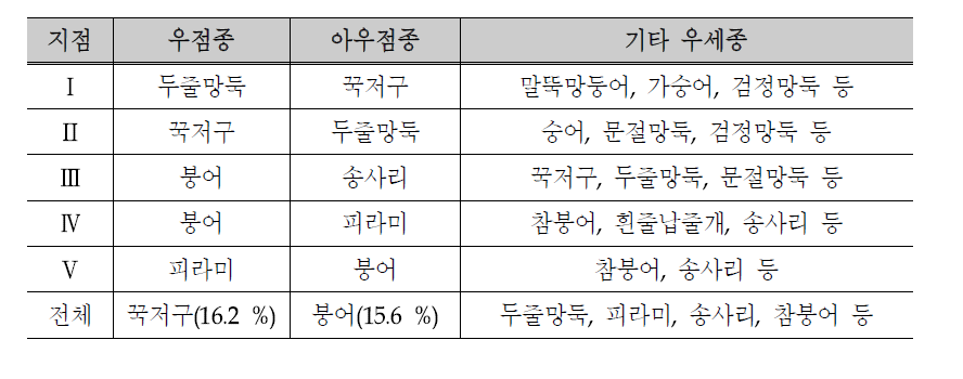 구산천의 우점종, 아우점종 및 우세종