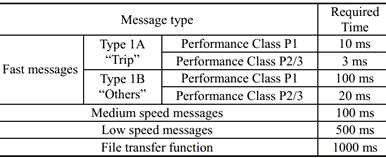 IEC 61850 트래픽의 시간 요구사항