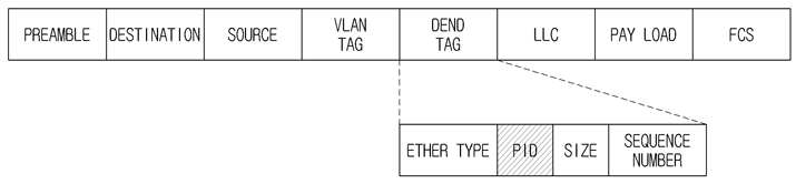 VLAN tag가 포함된 분산임베디드네트워크 장치 프레임