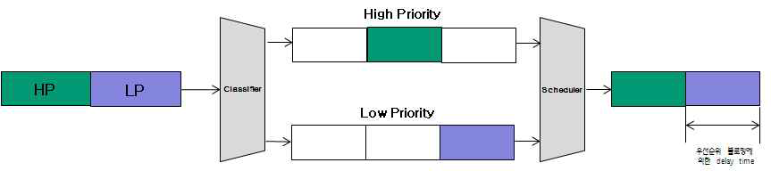 우선순위 블로킹 현상에 따른 송신지연문제를 일으키는 비선점형 우선순위 데이터 전송구조의 개념도