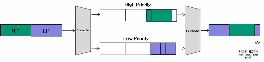 우선순위 블로킹 현상에 따른 송신지연을 최소화 시킬 수 있는 선점형 실시간 데이터 전송구조의 개념도