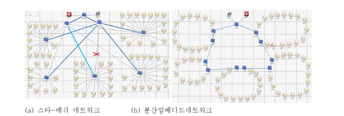 변전소 통신네트워크 적용을 위한 모의시험 토폴로지