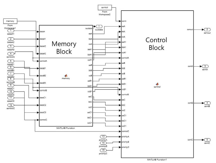 Memory Process Module of DEND