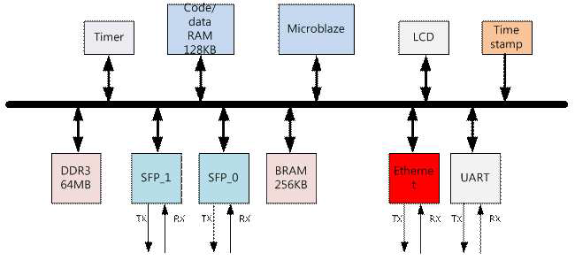 FPGA 내부 구조