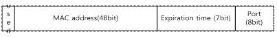 MAC address table 구조