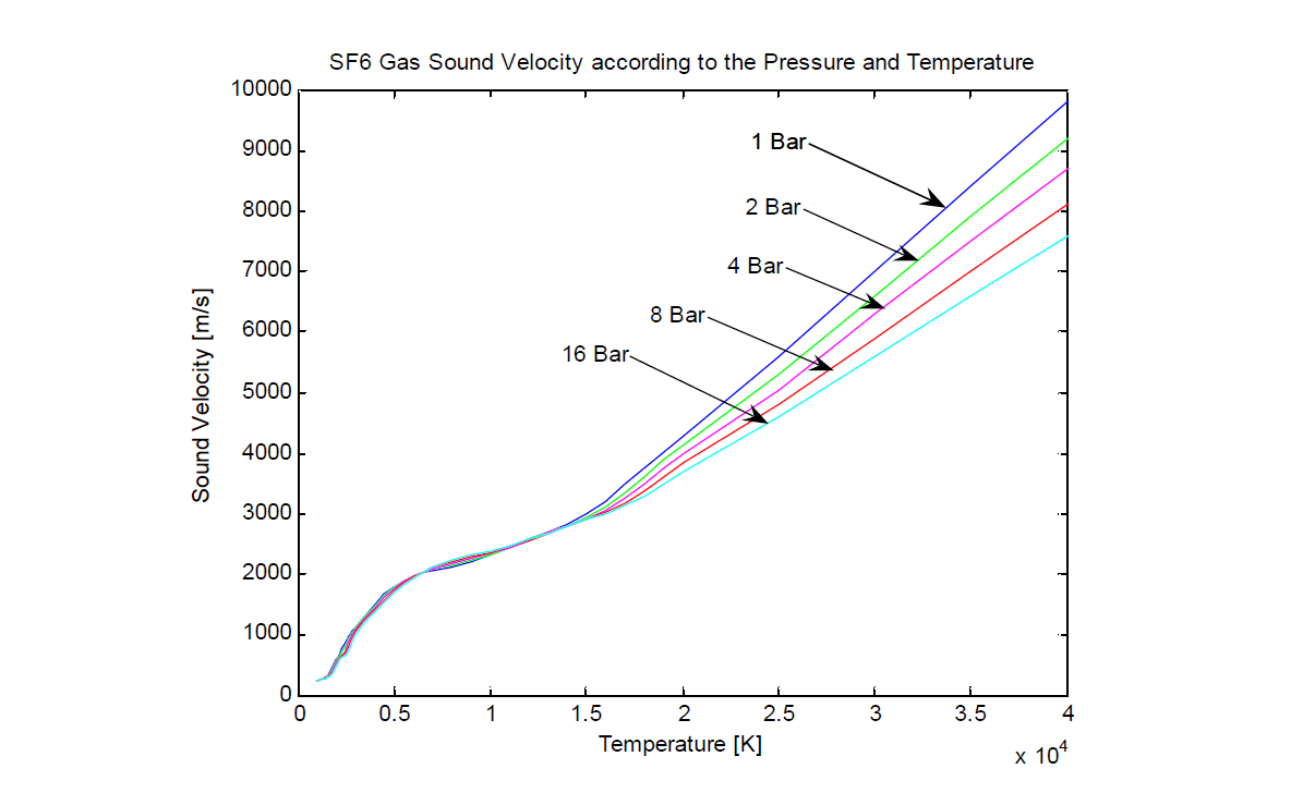 SF6-PTFE 혼합가스 물질특성 (Temperature - Sound Velocity)