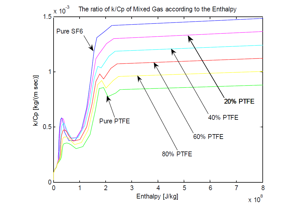 SF6-PTFE 혼합가스 물질특성 (Enthalpy-k/Cp)