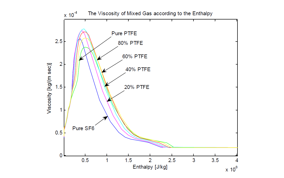 SF6-PTFE 혼합가스 물질특성 (Enthalpy - Viscosity)