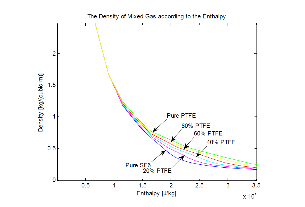 SF6-PTFE 혼합가스 물질특성 (Enthalpy - Density)