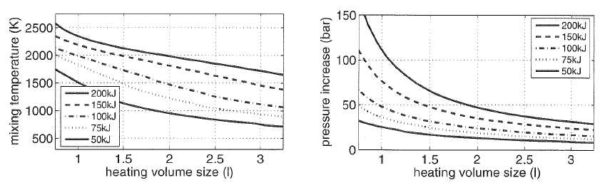열팽창실 체적에 따른 가스온도(왼쪽) 및 압력상승(오른쪽)