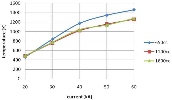 열팽창실 체적에 따른 전류크기별 평균온도(tarc=17ms)
