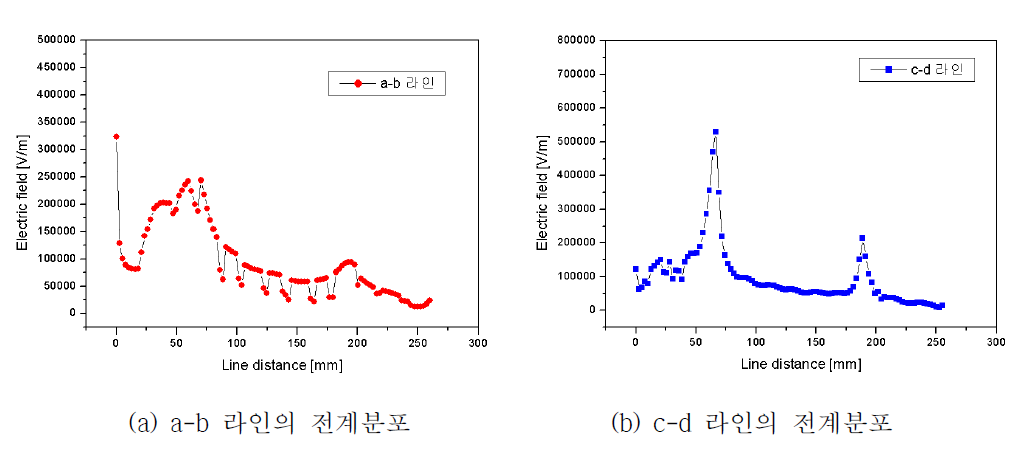 라인 설정에 따른 전계분포