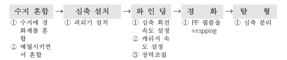 필라멘트 와인딩의 순서도