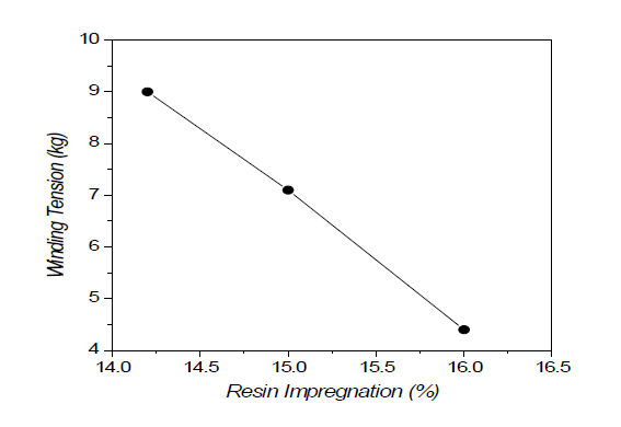 와인딩 장력과 수지 함량과의 관계