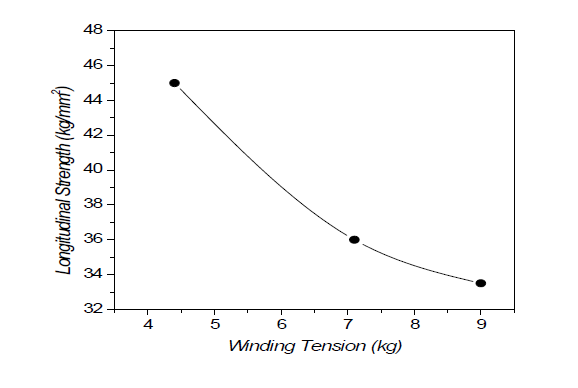 와인딩 장력과 축방향 인장강도의 관계