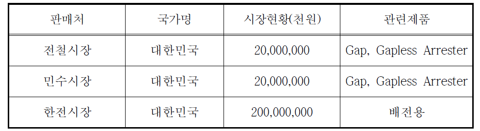 국내․외 주요 판매처 예상 현황