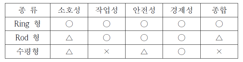 각종 아킹혼의 성능비교