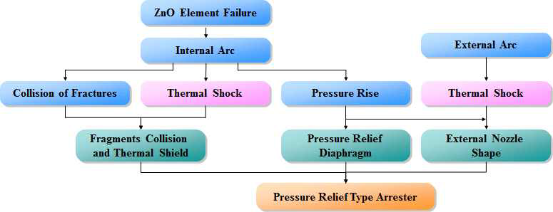 압력완화(pressure relief) 개소의 동작과정