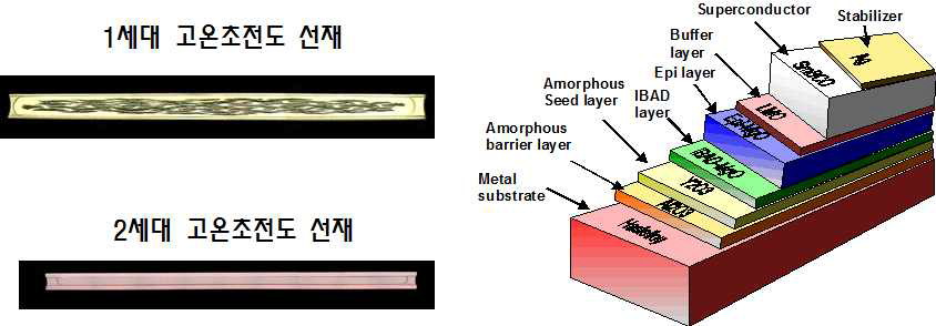 1, 2세대 고온초전도 선재의 단면과 2세대 고온초전도 선의 구조