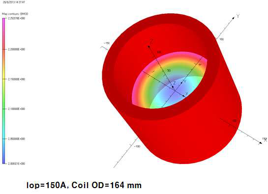 운전전류 150 A일 때 자장세기 분포