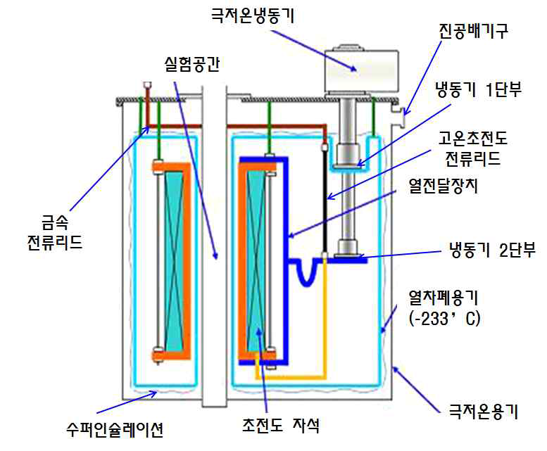 전도냉각형 초전도자석 시스템 단면 구조