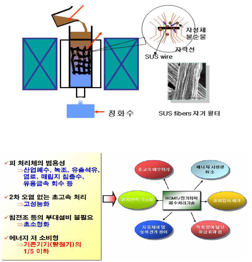 자기분리 시스템 개요 및 적용, 장점