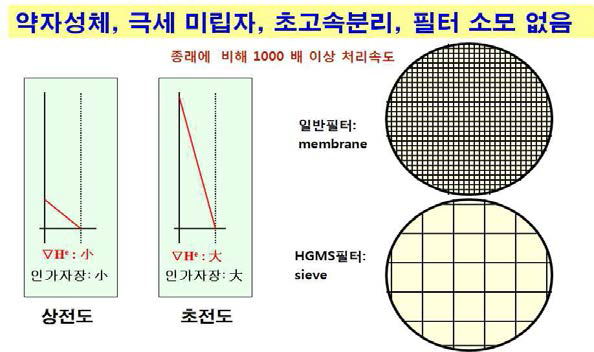 초전도 고구배 자기분리 필터