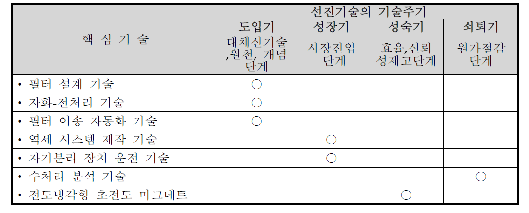 선진국 기술 주기