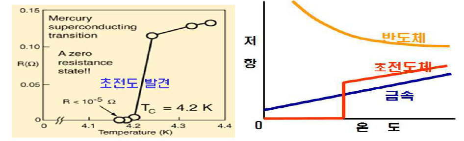 극저온에서의 수은의 전기저항(좌)과 온도에 따른 반도체, 금속 및 초전도체저항의 온도에 따른 전기저항변화