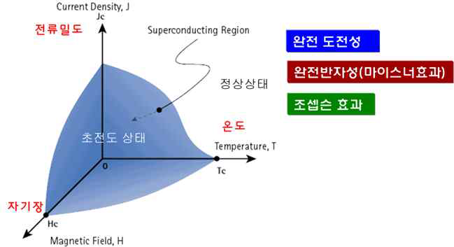 초전도성을 가지는 영역