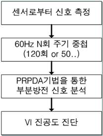 진단 알고리즘의 순서도