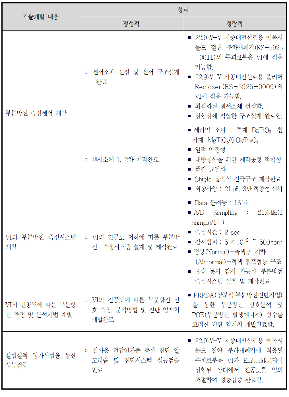 기술개발 성과