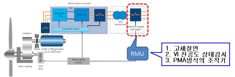 풍력발전 Grid Network와 이에 포함된 RMU 구성도