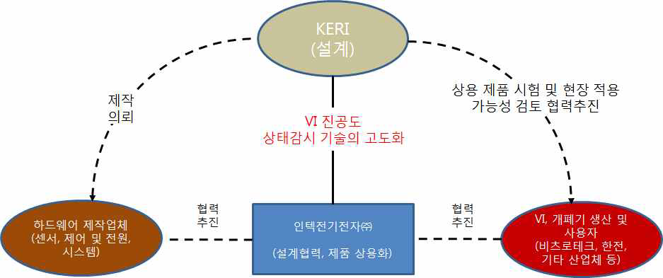 연구 개발 추진 체계