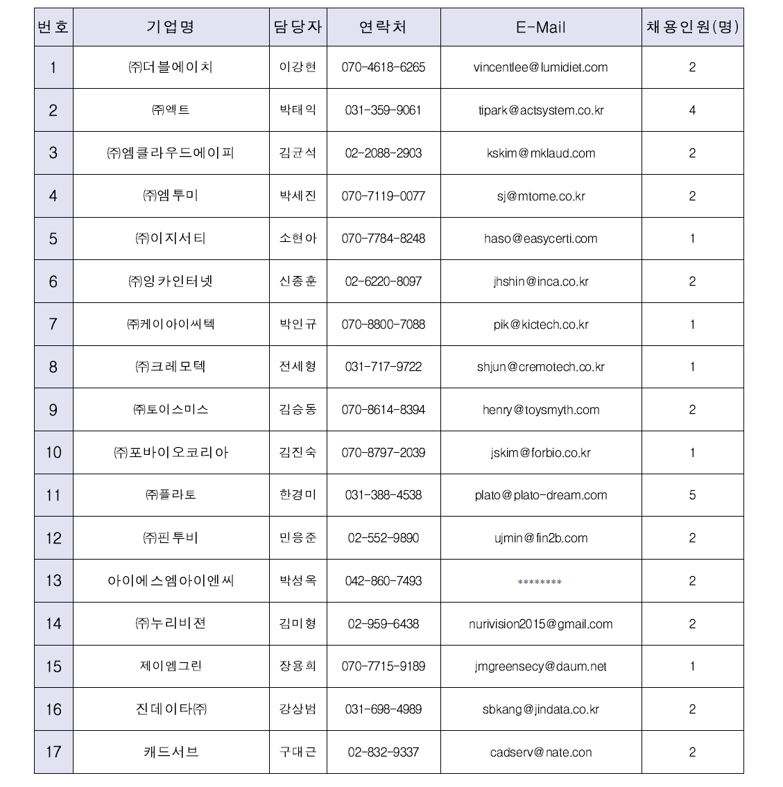 채용협약 체결 기업