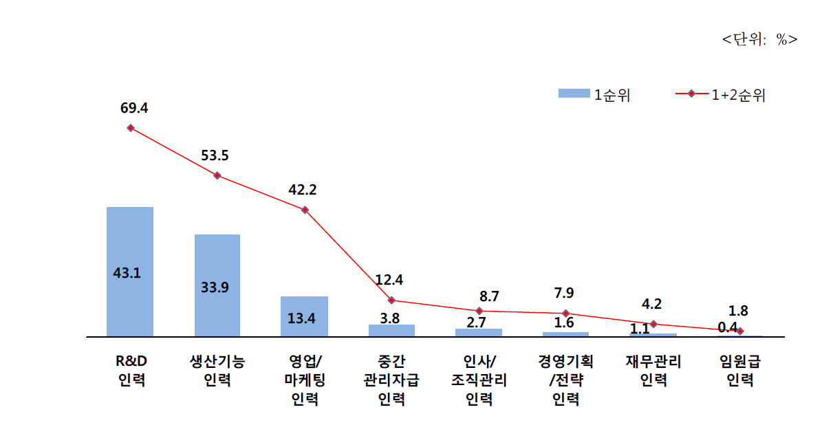 인력확보 애로 직종