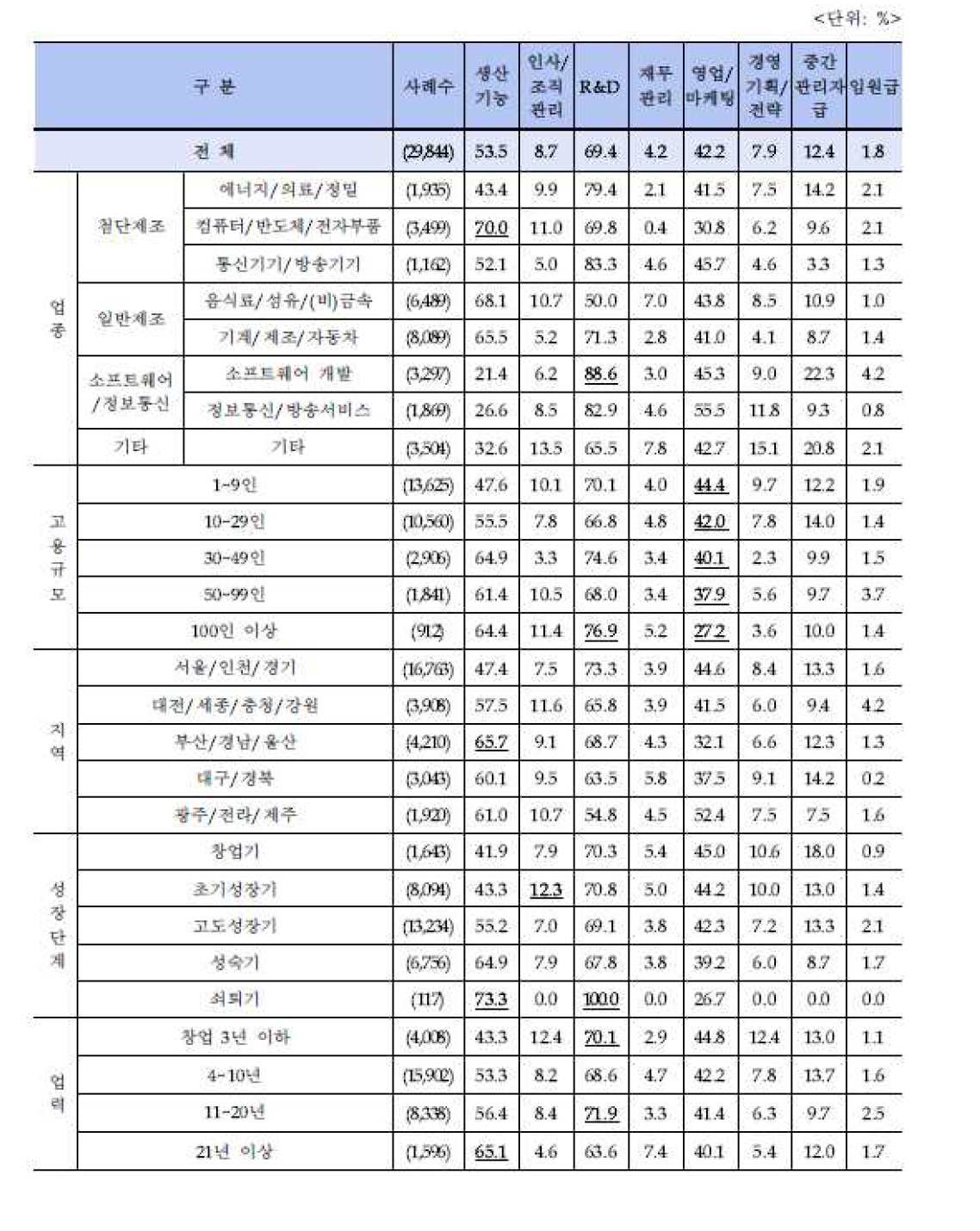 인력확보 애로 직종(상위 응답률)