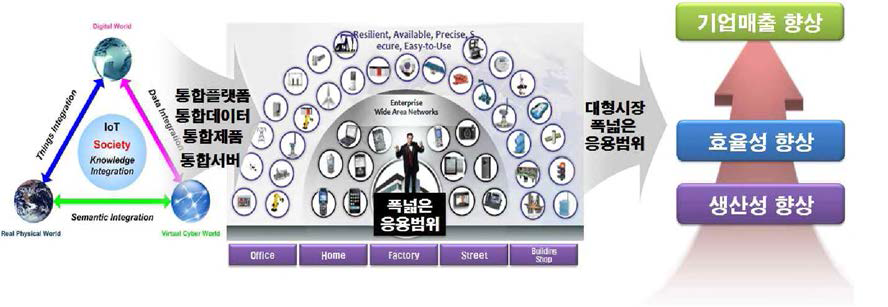 IoT기술 융합의 가치