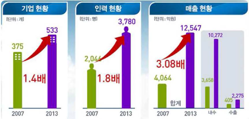 IoT 관련 기업의 증가와 매출증가