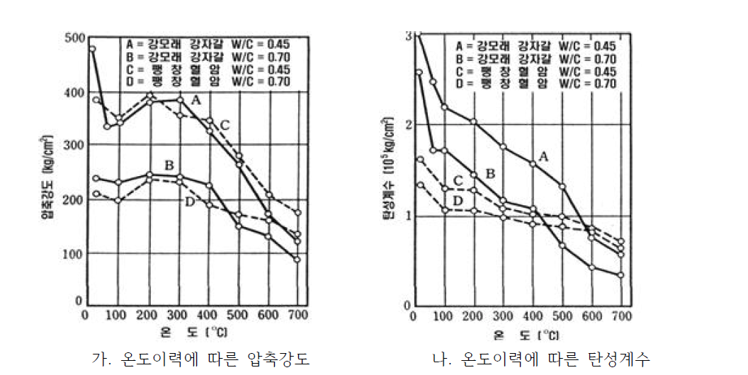 보통 및 경량콘크리트의 압축강도 및 탄성계수의 변화