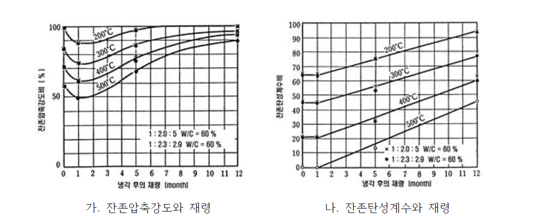 가열된 콘크리트의 압축강도 및 탄성계수에 대한 자연회복