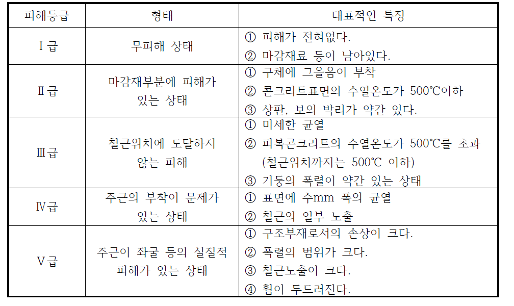 화재피해등급의 구분(상세)