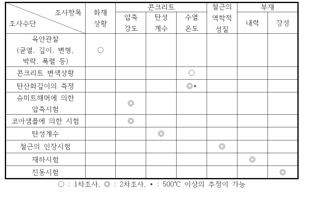 화재조사의 항목