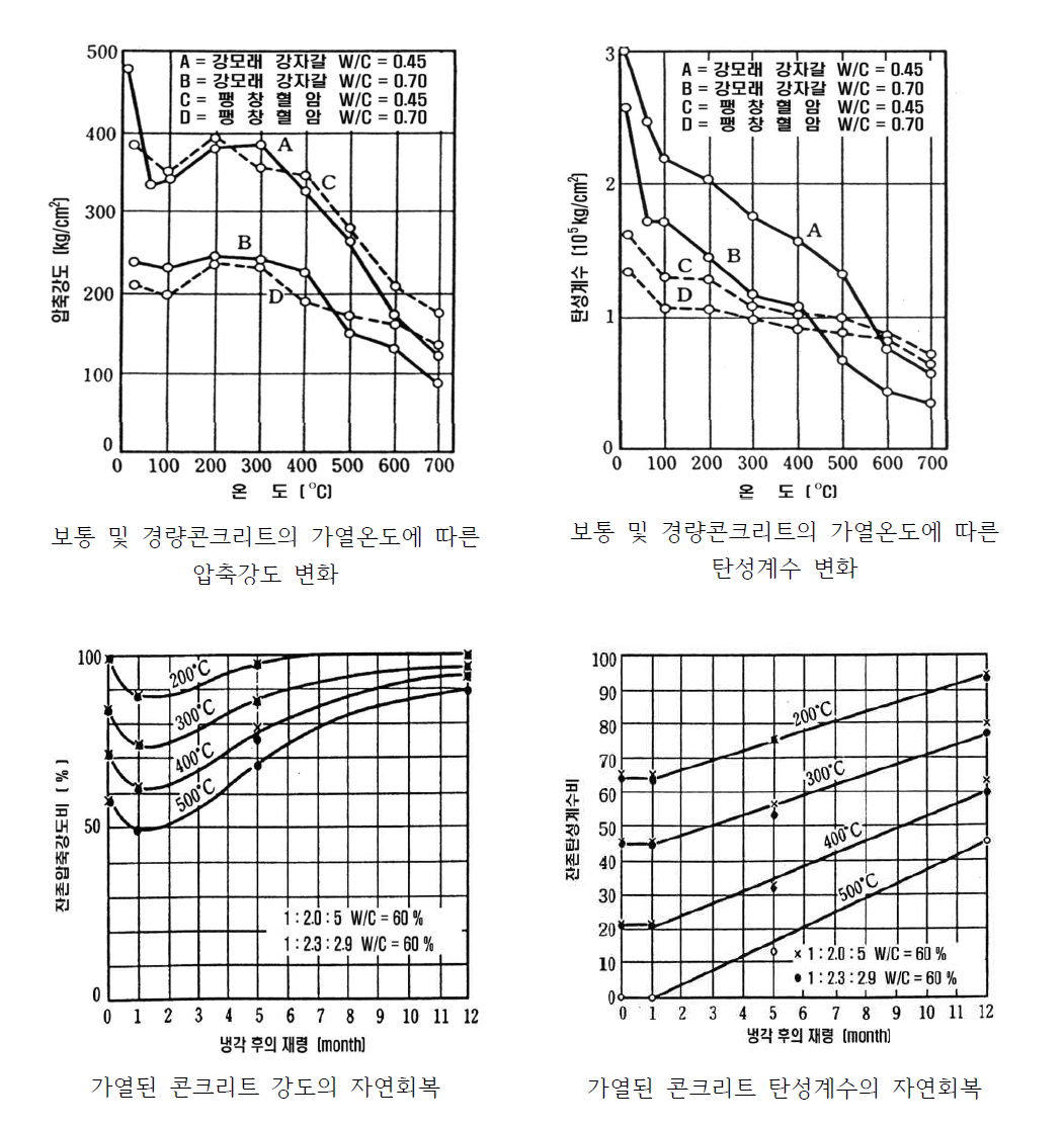 가열온도에 따른 강도 및 탄성계수 변화